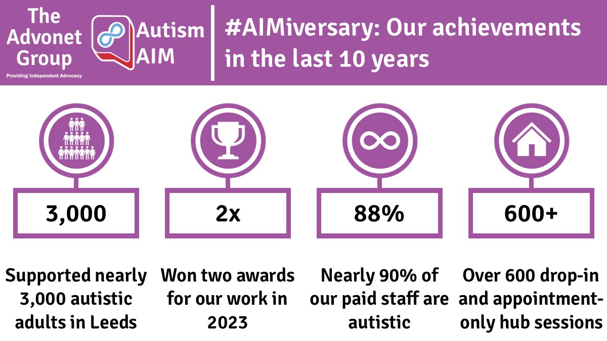 An infographic with stats about some of Autism AIM's biggest achievements.